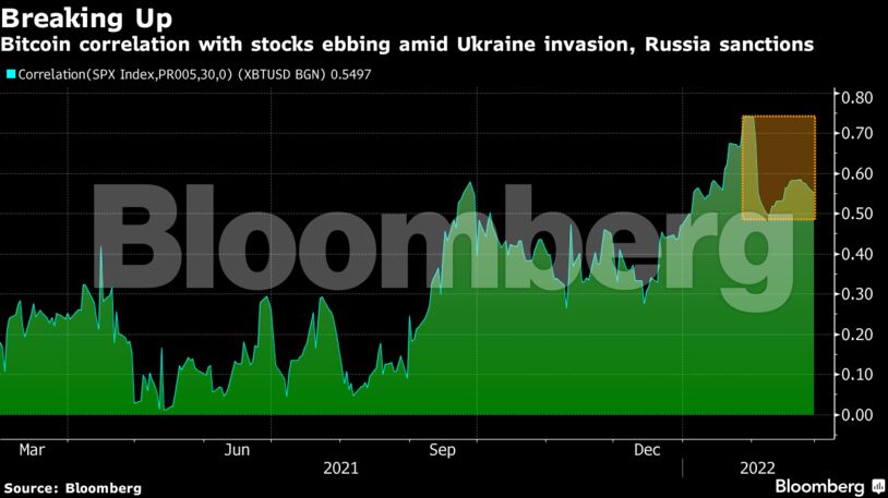 Bitcoin correlation with stocks ebbing amid Ukraine invasion, Russia sanctions