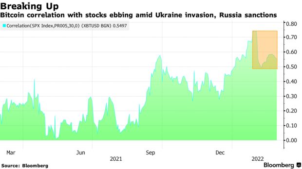 Bitcoin correlation with stocks ebbing amid ukraine invasion, russia sanctions
