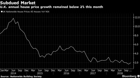 U.K. House Prices Edge Higher But Annual Growth Remains Below 2%