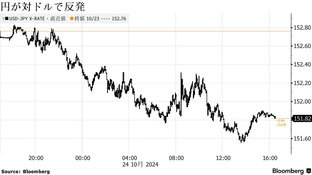 円が対ドルで反発