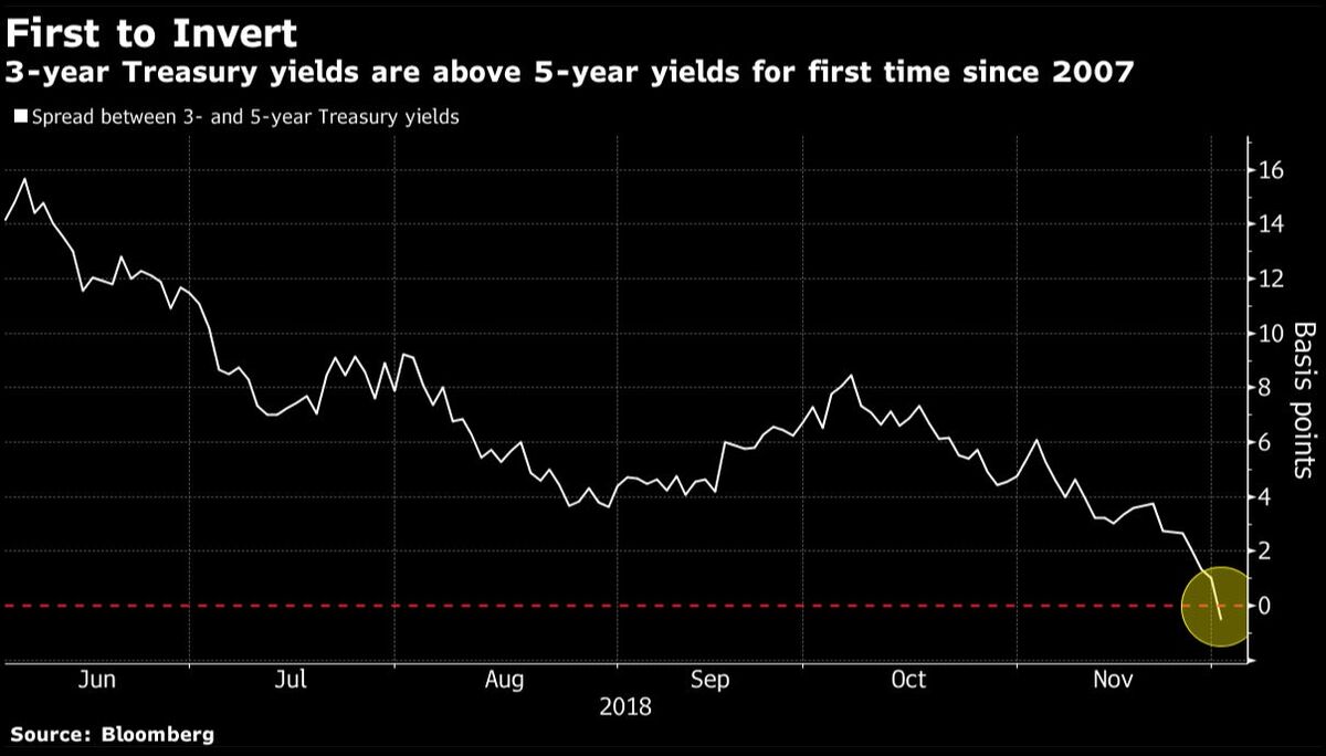 Bloomberg Yield Curve Chart