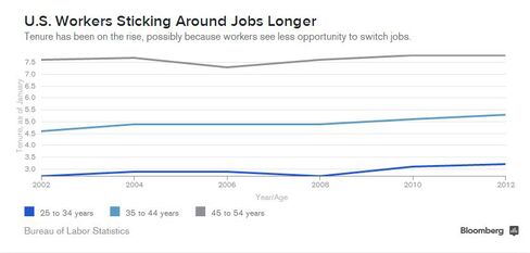 Worker Tenure