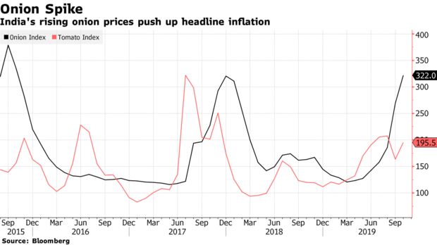 India's rising onion prices push up headline inflation