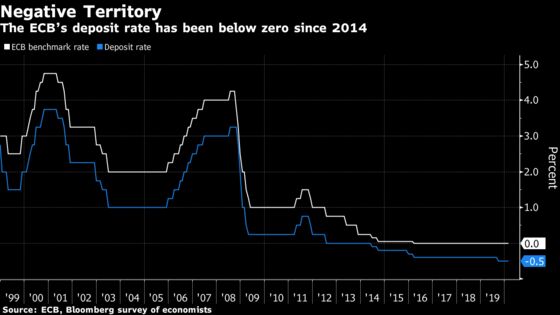 ECB Tested by Market Calls for Rate Cut That Will Erode Arsenal