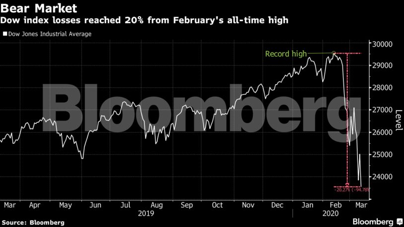 Dow index losses reached 20% from February's all-time high