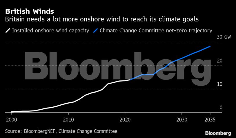 British Winds | Britain needs a lot more onshore wind to reach its climate goals