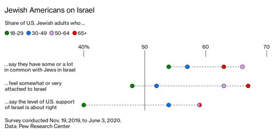 Young Jewish Americans Question Boomer Consensus on Israel