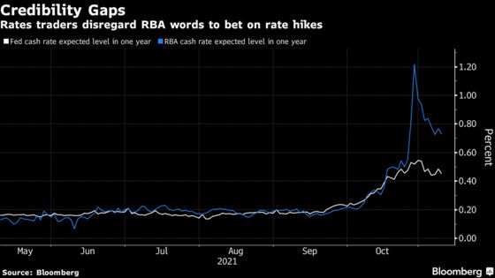 Traders Challenge to RBA Stance Undermined by Jobs Market Wobble