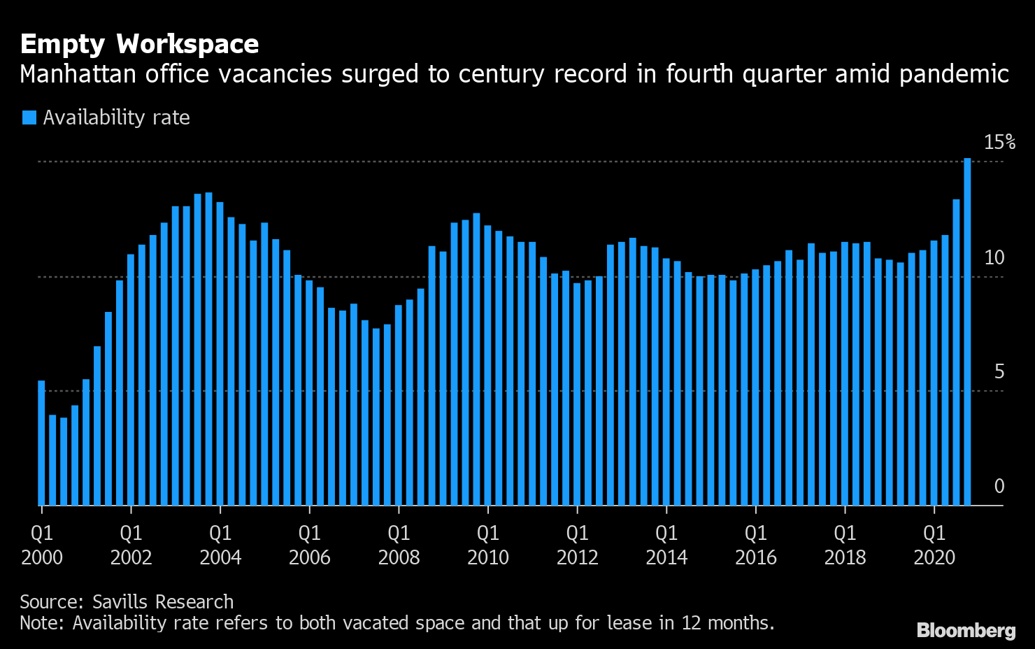 New York City Office Vacancies Hit Record High With Skyscrapers Sitting  Empty - Bloomberg