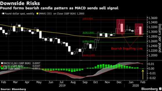 Pound Needs More Than Dated Data to Change Its Negative Bias