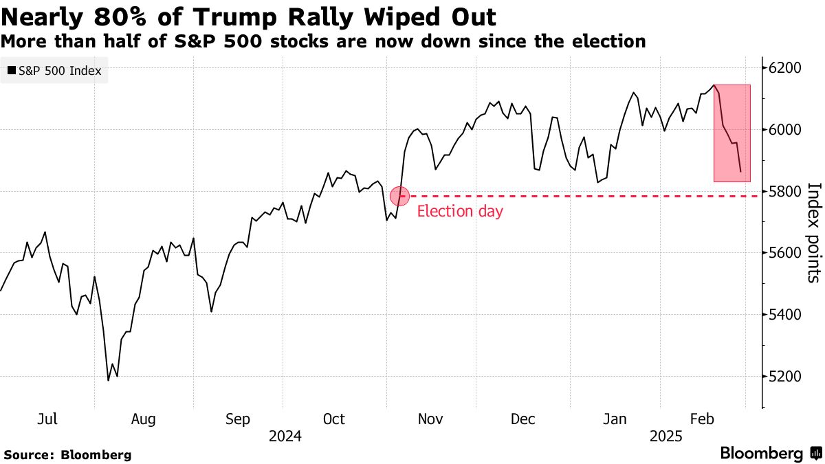 トランプ・プット」催促相場に、選挙後の株高が反転へ－BofA