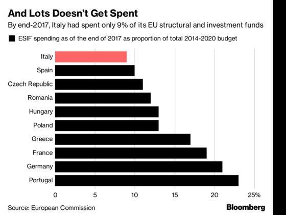 Don't Think Italy Gets a Sweet Deal From the EU: Five Charts