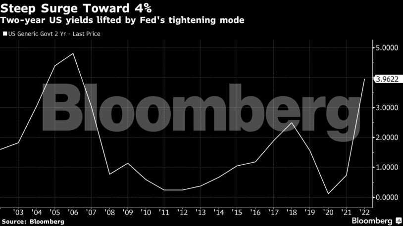 Two-year US yields lifted by Fed's tightening mode