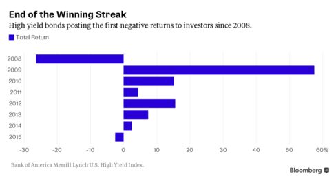 High yield bonds posting the first negative returns to investors since 2008.