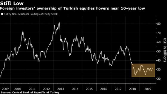 Local Investors Make Their Mark, Lifting Turkey Small-Cap Stocks