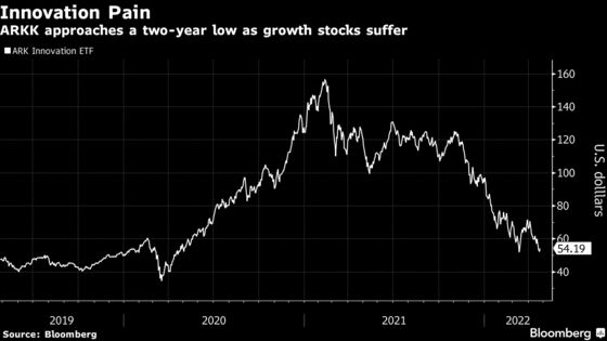 Cathie Wood’s ARKK Flirts With 2-Year Low as Short Sellers Eye Possible Bounce