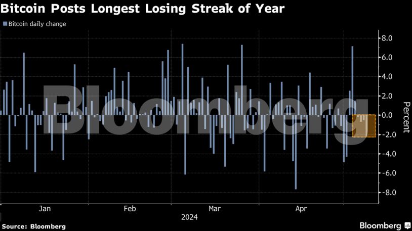 Bitcoin Posts Longest Losing Streak of Year