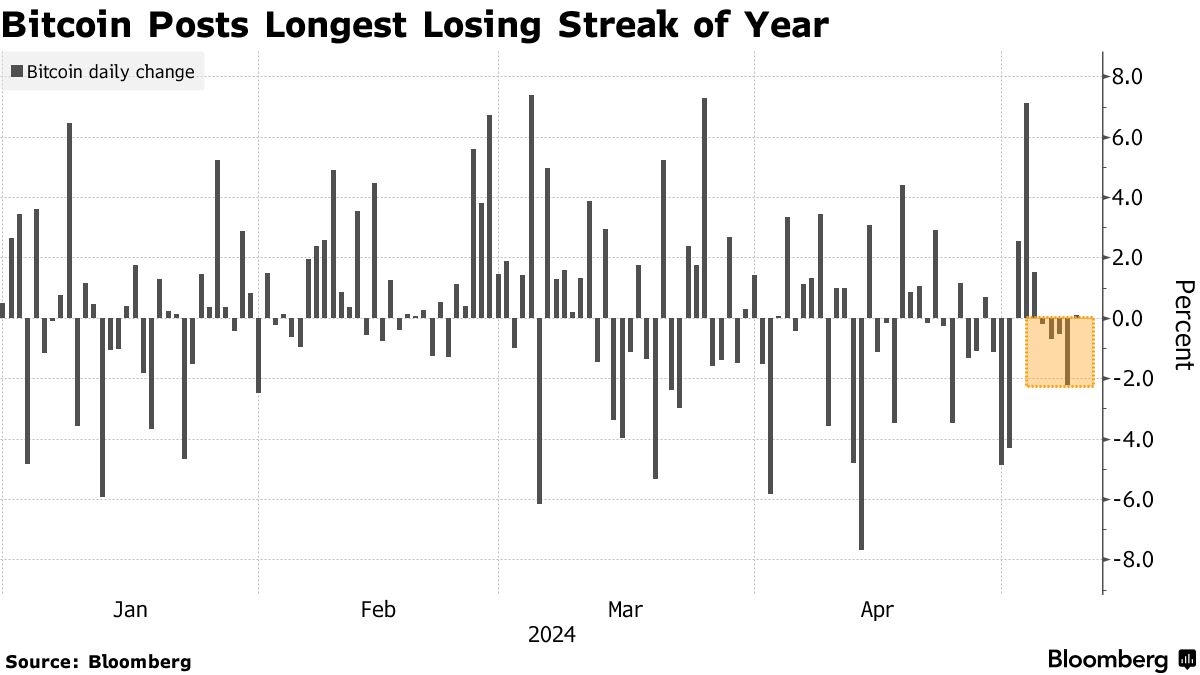 Bitcoin (BTC) Outlook Hurt by Longest Losing Streak of 2024 - Bloomberg