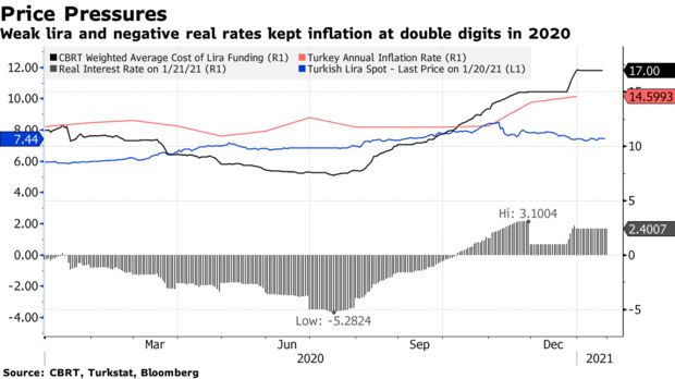 Weak lira and negative real rates kept inflation at double digits in 2020