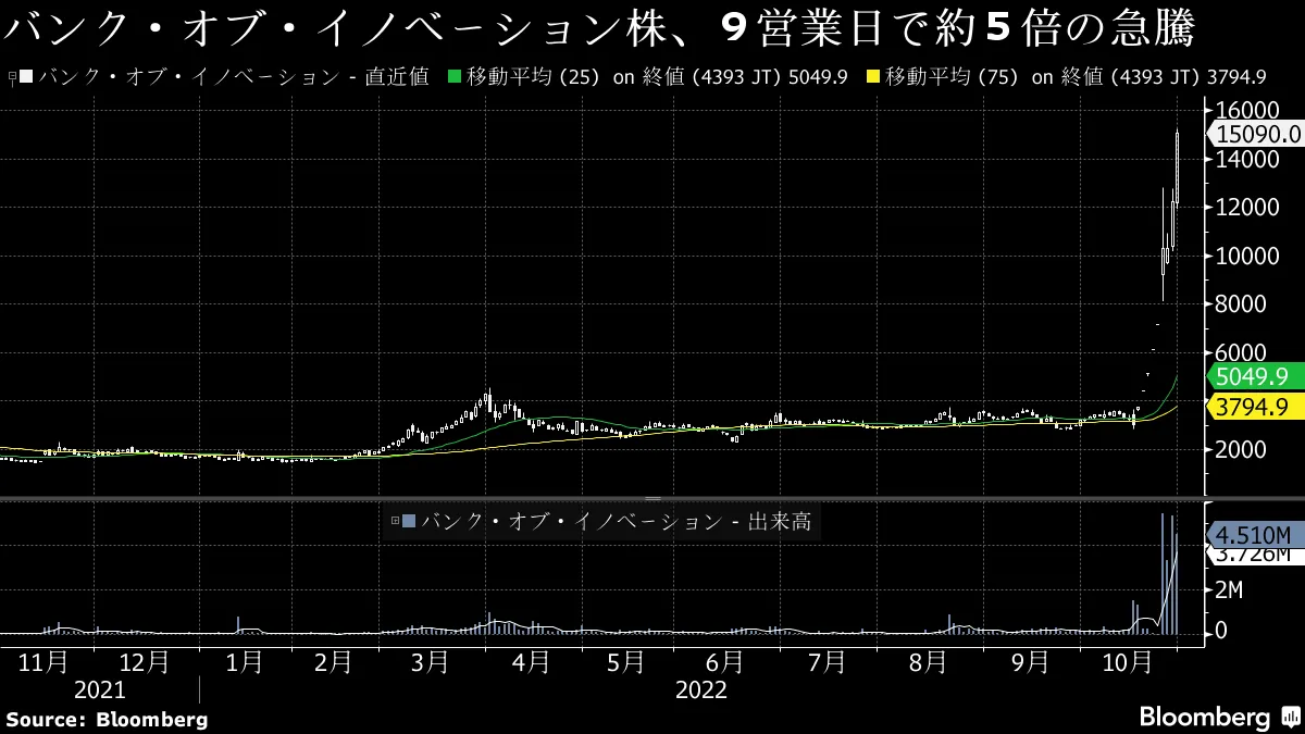 ＢＯイノベ株がストップ高、９営業日で約５倍に－新作ゲームに期待感 - Bloomberg