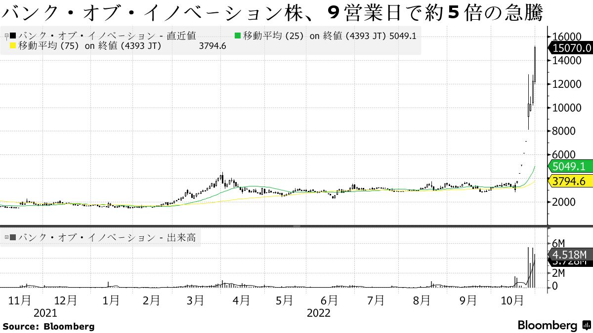 ＢＯイノベ株がストップ高、９営業日で約５倍に－新作ゲームに期待感 - Bloomberg