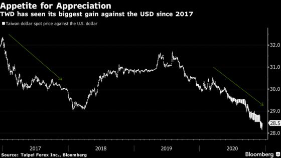 Strong Dollar, Excess Cash Put Taiwan in a Bind: Decision Guide