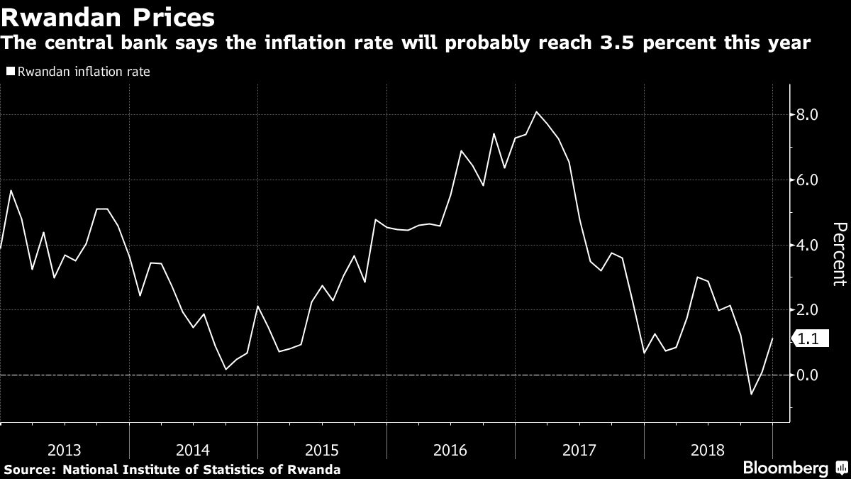 Rwanda Holds Rate at Record Low; Inflation Targeting Starts Bloomberg