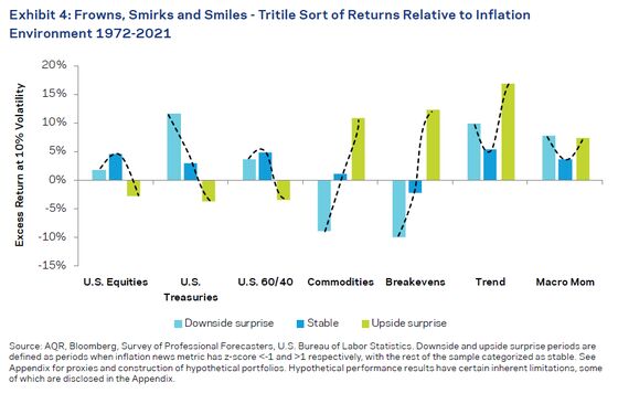 AQR Makes a Case for Trend Following as Inflation Fuels Comeback
