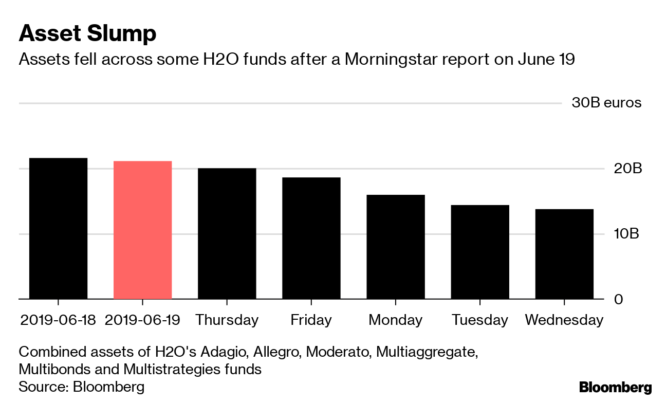 After Wild Week H20 Manager Vows Fund Will Emerge Stronger