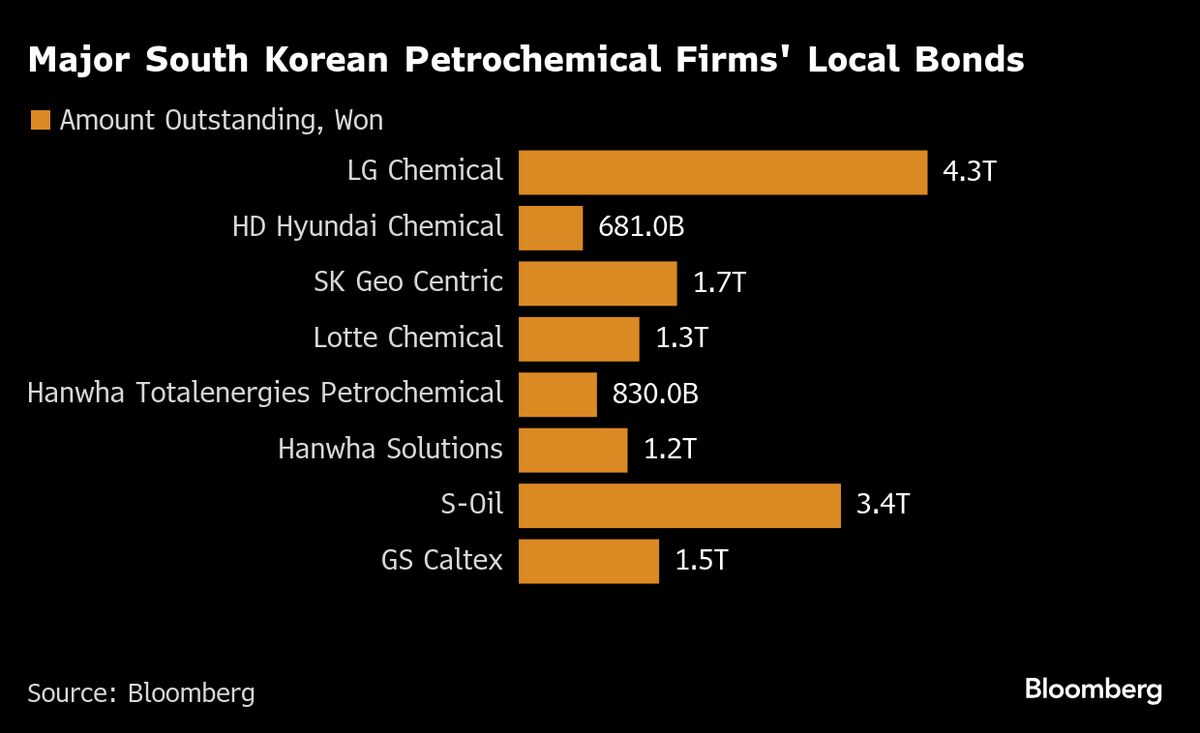 South Korea Urges Petrochem Industry to Act as Debt Risks Rise
