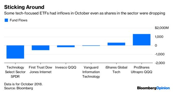 Tech Stocks Are Down, But Don’t Overlook the FANG Put