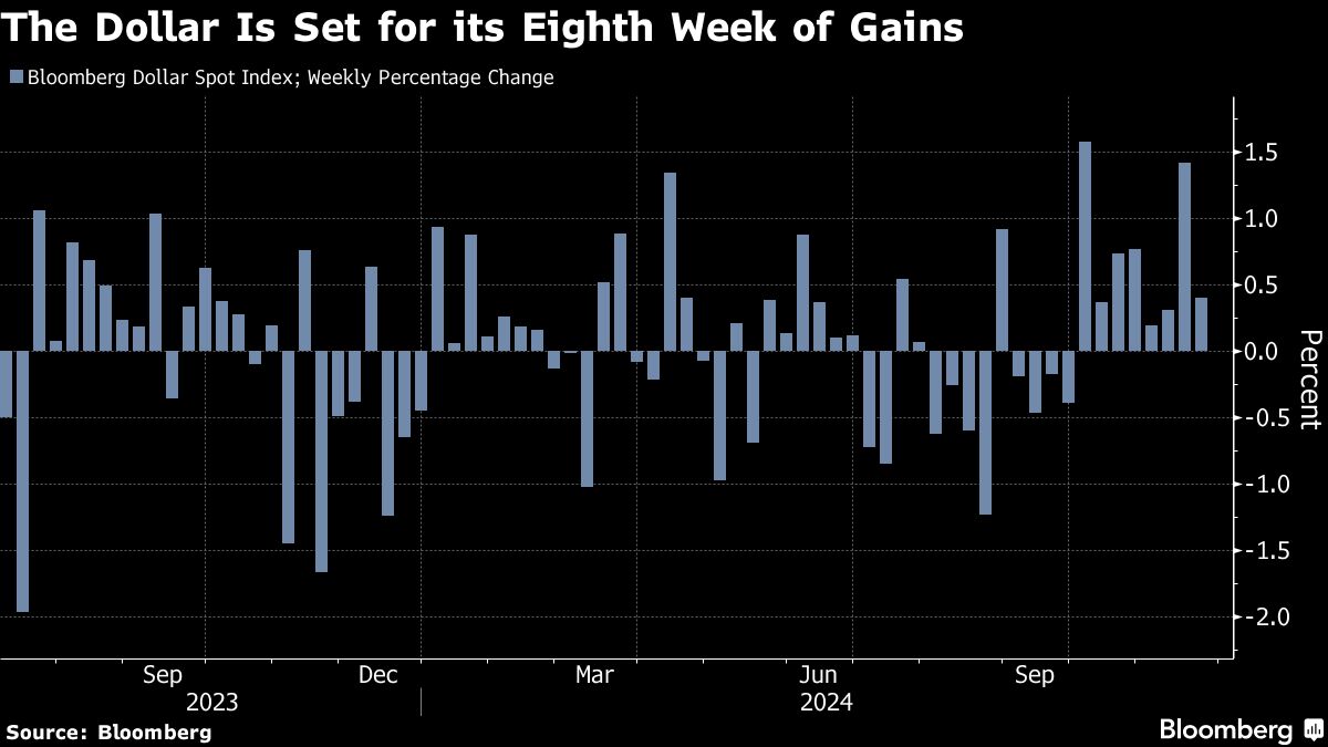 Dollar Set for Longest Run of Gains in a Year Amid Haven Demand