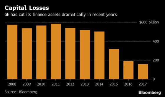 GE Investors Looking for Calm This Quarter After Painful Slide