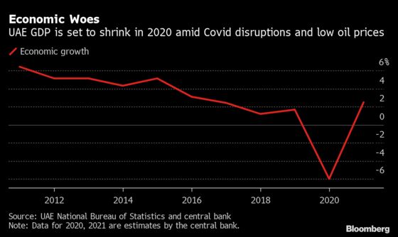 UAE Economy Seen Contracting More Than Estimated This Year