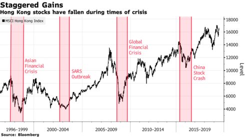 Hong Kong stocks have fallen during times of crisis