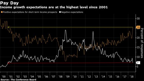 Americans Haven’t Felt This Good About Income Growth Since 2001