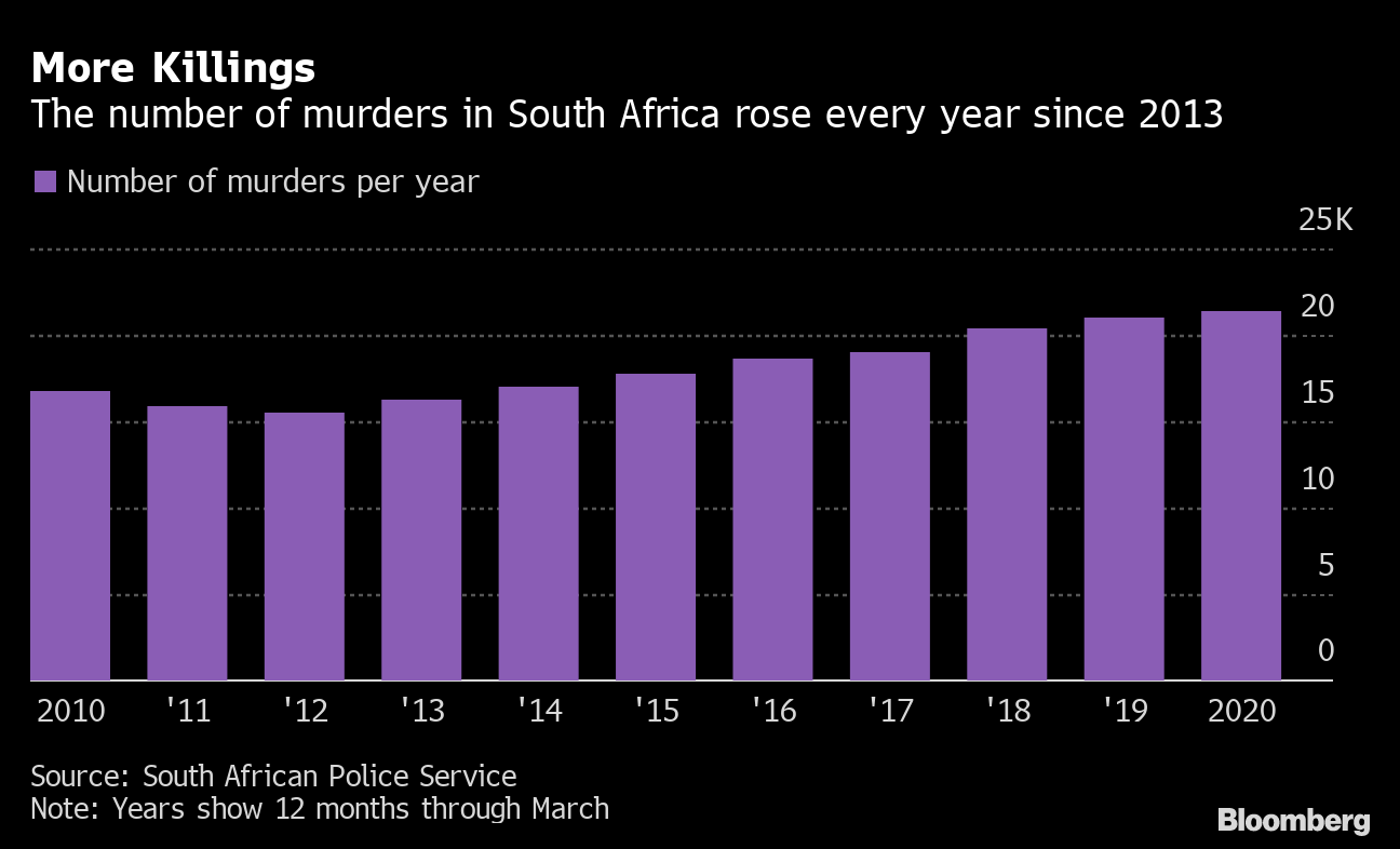 South Africa Murder Rate 58 People Die on Average Every Day in Crime