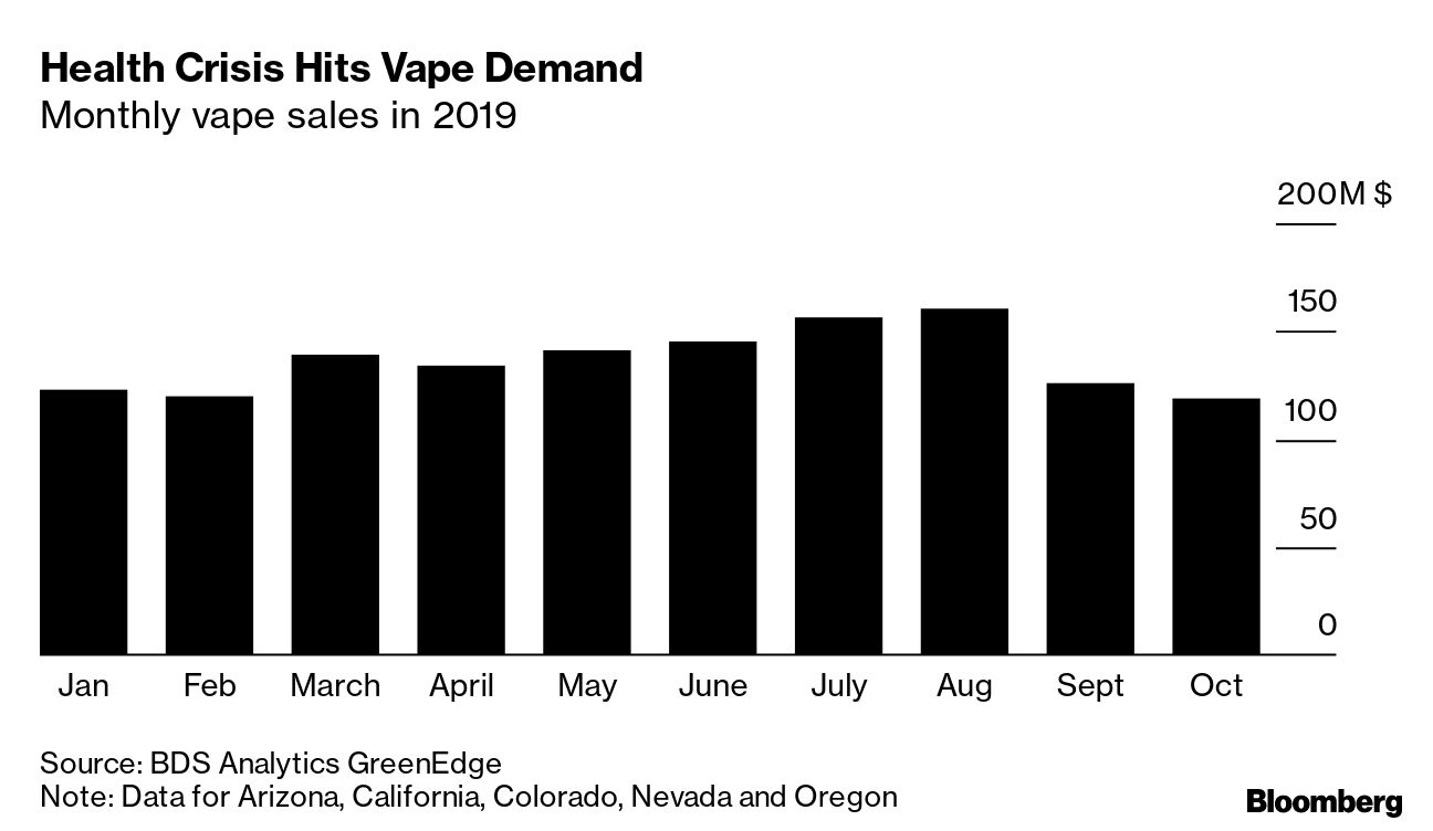 Cannabis Vape Sales Slid 26% in 2 Months Following Health Crisis - Bloomberg
