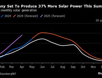 relates to Europe’s Power Prices Swing Wildly as Wind Supply Retreats