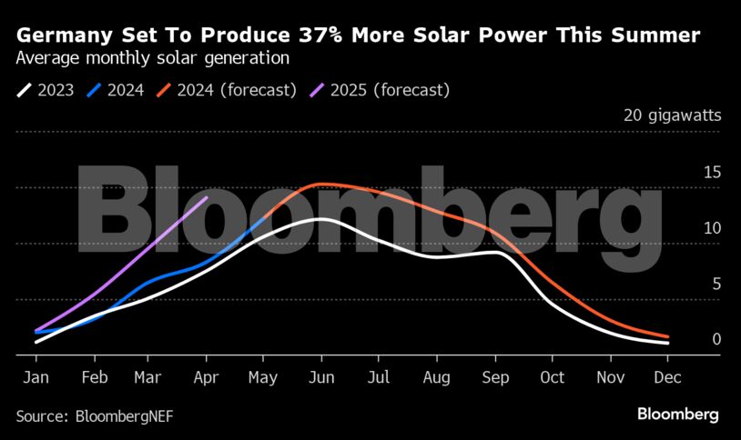 Germany Set To Produce 37% More Solar Power This Summer | Average monthly solar generation