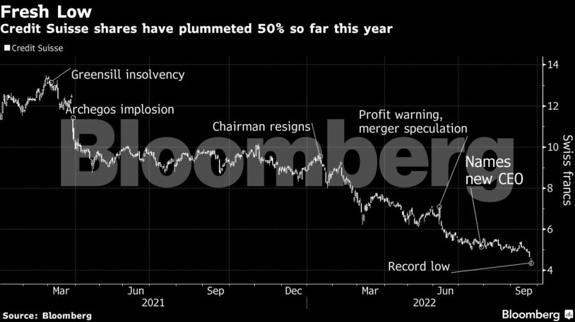 Credit Suisse shares have plummeted 50% so far this year