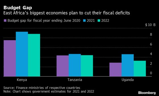 East Africa to Ease Debt Burden as States Rebound From Virus