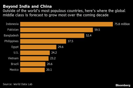 More Than 1 Billion Asians Will Join Global Middle Class by 2030