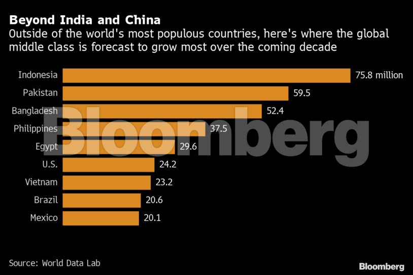 Beyond India and China
