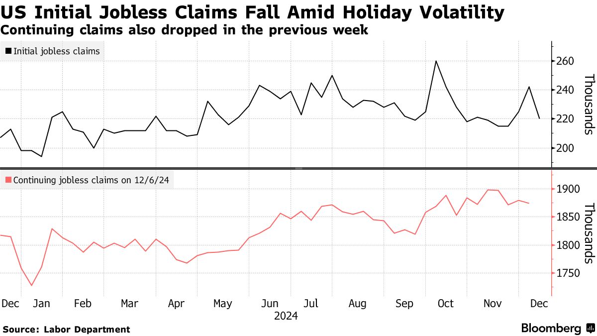米新規失業保険申請は減少、ホリデーシーズン控え激しい変動続く - Bloomberg