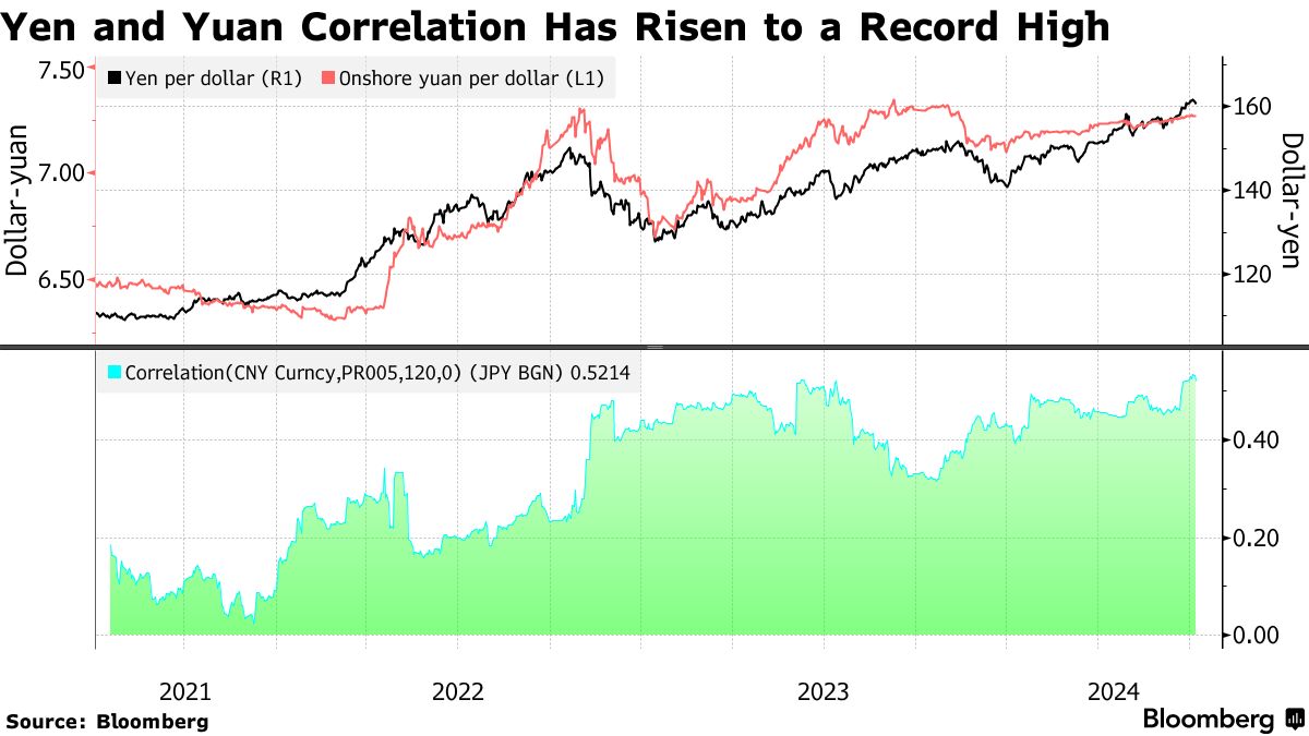 円と人民元、120日間相関係数が過去最高－アジアで通貨安連鎖の恐れ - Bloomberg