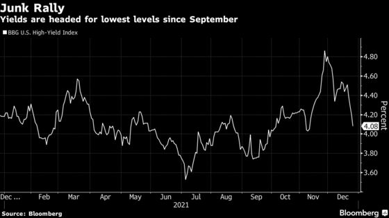 U.S. Junk-Bond Rally Gathers Pace With Yields Approaching 4%