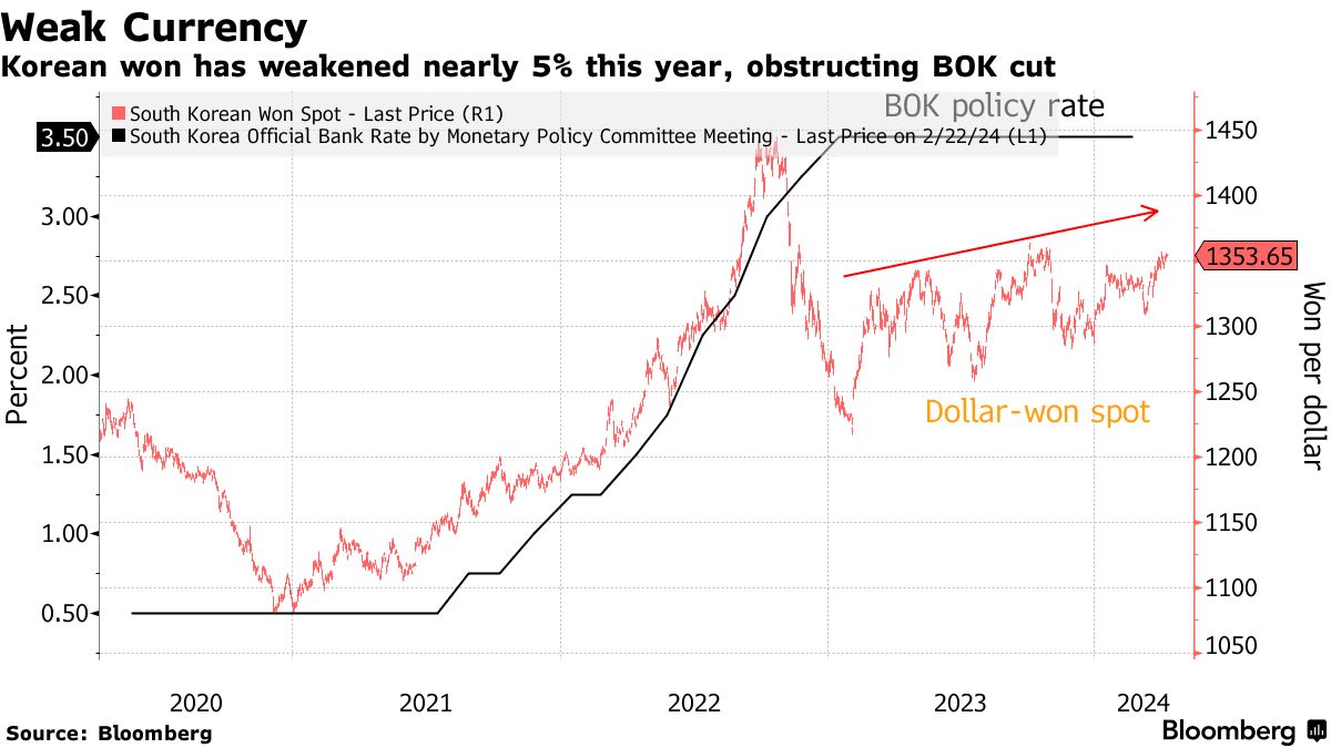 Bank of Korea Set to Hold Interest Rates During Transition After Elections  - Bloomberg