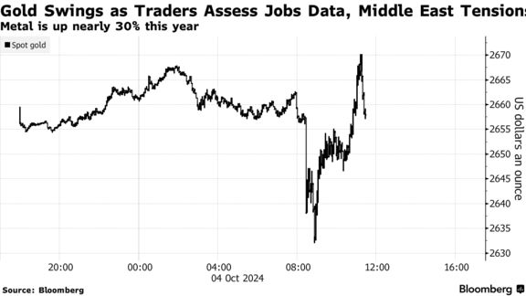 Gold Swings as Traders Assess Jobs Data, Middle East Tensions | Metal is up nearly 30% this year