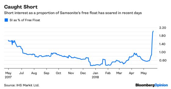 Samsonite Looks Like a Tempting Target for Shorts